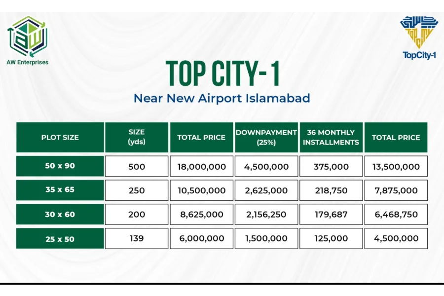 5Marla,7Marla and 10Marla Plots Available On Easy Installments Plan